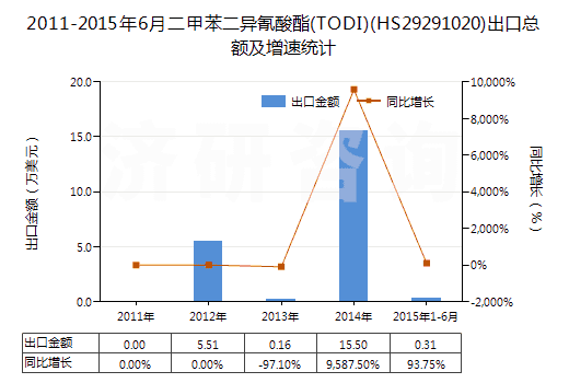 2011-2015年6月二甲苯二異氰酸酯(TODI)(HS29291020)出口總額及增速統(tǒng)計(jì)